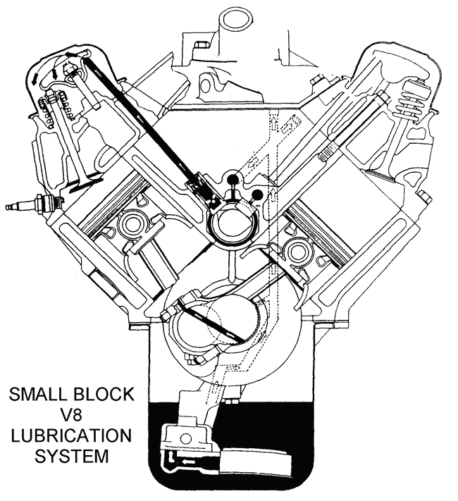 Small Block V8 Lubrication System - Diagram View - Chicago ... ford y block oiling diagram 